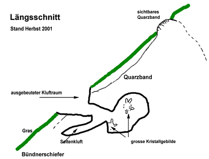 Schematischer Längsschnitt durch die Kluft im Herbst 2001| (Klufttiefe ca. 15m). 