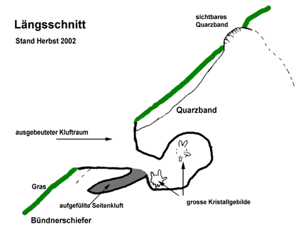 Schematischer Längsschnitt durch die Kluft im Herbst 2002| (Klufttiefe ca. 15m). 